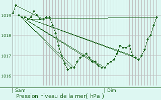 Graphe de la pression atmosphrique prvue pour Pimelles