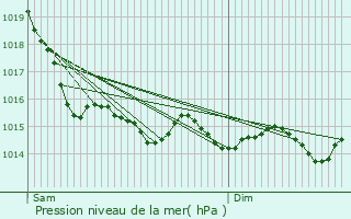 Graphe de la pression atmosphrique prvue pour Montivilliers