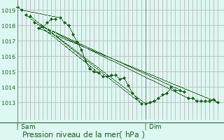 Graphe de la pression atmosphrique prvue pour Ingrannes