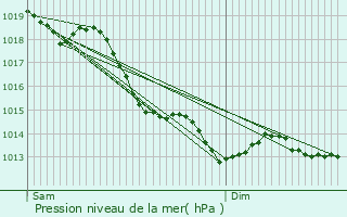 Graphe de la pression atmosphrique prvue pour Marigny-les-Usages