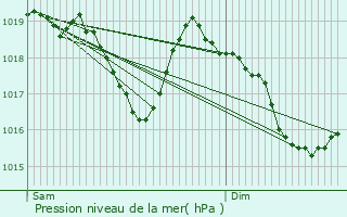 Graphe de la pression atmosphrique prvue pour Creissels