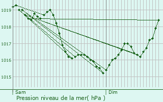 Graphe de la pression atmosphrique prvue pour La Belliole
