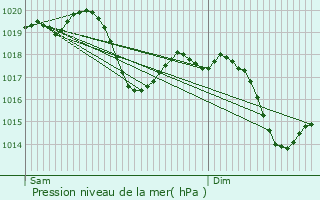 Graphe de la pression atmosphrique prvue pour Lonate Pozzolo