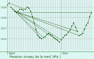 Graphe de la pression atmosphrique prvue pour Bonnard