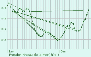 Graphe de la pression atmosphrique prvue pour Collan