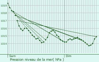 Graphe de la pression atmosphrique prvue pour Thiville