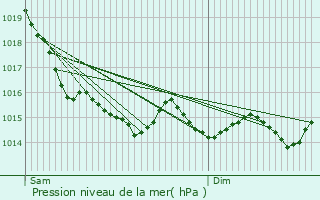 Graphe de la pression atmosphrique prvue pour Anisy