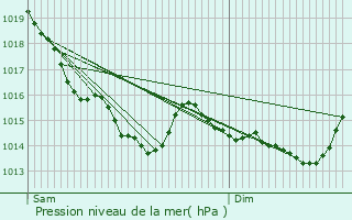 Graphe de la pression atmosphrique prvue pour Saint-Gervais-des-Sablons