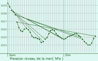 Graphe de la pression atmosphrique prvue pour Cartigny-l