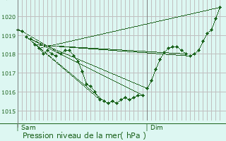 Graphe de la pression atmosphrique prvue pour Sossais