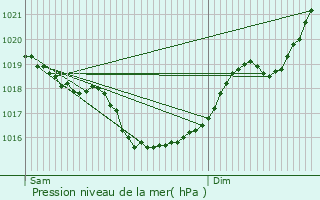 Graphe de la pression atmosphrique prvue pour Payroux