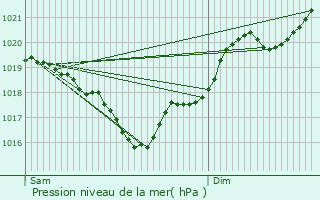 Graphe de la pression atmosphrique prvue pour Toulonjac