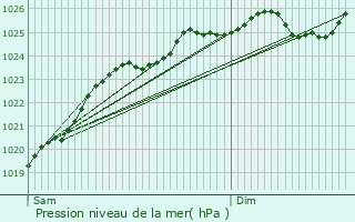 Graphe de la pression atmosphrique prvue pour Clon