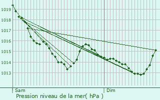 Graphe de la pression atmosphrique prvue pour Heugon