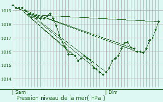 Graphe de la pression atmosphrique prvue pour Luisant