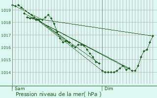 Graphe de la pression atmosphrique prvue pour Lens