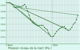 Graphe de la pression atmosphrique prvue pour Coye-la-Fort