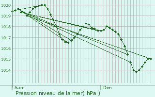 Graphe de la pression atmosphrique prvue pour Mozzate