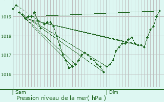 Graphe de la pression atmosphrique prvue pour Cussy-les-Forges