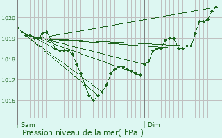 Graphe de la pression atmosphrique prvue pour Lentilly