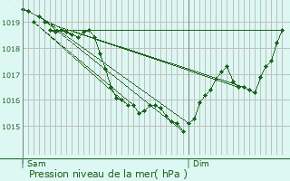 Graphe de la pression atmosphrique prvue pour Orlans