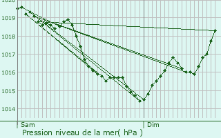 Graphe de la pression atmosphrique prvue pour Auneau