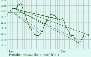 Graphe de la pression atmosphrique prvue pour Chadrac