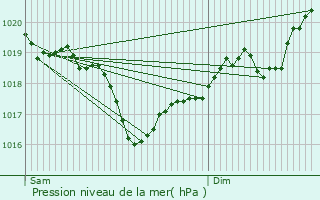 Graphe de la pression atmosphrique prvue pour Meyzieu