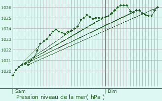 Graphe de la pression atmosphrique prvue pour Barentin