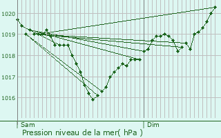 Graphe de la pression atmosphrique prvue pour Saint-Maurice-l