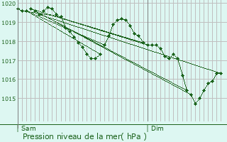 Graphe de la pression atmosphrique prvue pour Prsailles
