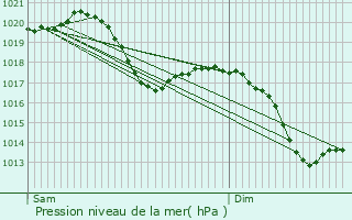 Graphe de la pression atmosphrique prvue pour Kandern