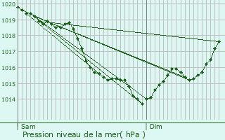 Graphe de la pression atmosphrique prvue pour Merey