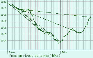 Graphe de la pression atmosphrique prvue pour Fains