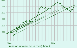 Graphe de la pression atmosphrique prvue pour La Jarrie-Audouin