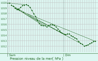 Graphe de la pression atmosphrique prvue pour Vindey