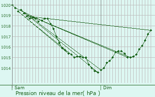 Graphe de la pression atmosphrique prvue pour vreux