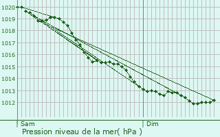 Graphe de la pression atmosphrique prvue pour Bivilliers