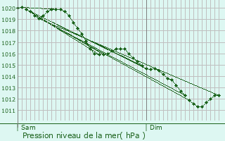 Graphe de la pression atmosphrique prvue pour Oiry