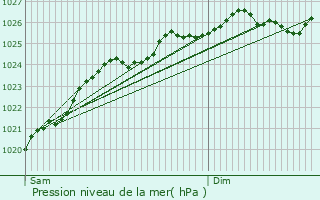 Graphe de la pression atmosphrique prvue pour Petiville