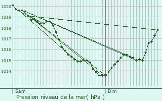 Graphe de la pression atmosphrique prvue pour Vitot