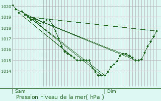 Graphe de la pression atmosphrique prvue pour Hondouville