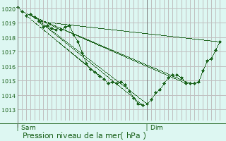 Graphe de la pression atmosphrique prvue pour Martot