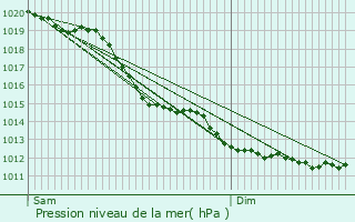 Graphe de la pression atmosphrique prvue pour Saint-Germain-du-Crioult