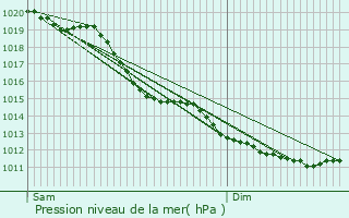 Graphe de la pression atmosphrique prvue pour Le Marais-la-Chapelle