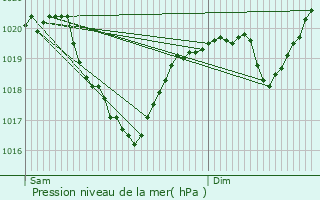 Graphe de la pression atmosphrique prvue pour Saint-Beaulize