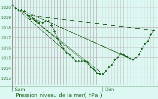 Graphe de la pression atmosphrique prvue pour Honguemare-Guenouville