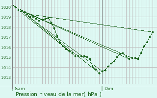 Graphe de la pression atmosphrique prvue pour Perriers-sur-Andelle