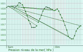 Graphe de la pression atmosphrique prvue pour Brianon