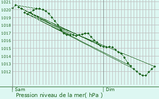 Graphe de la pression atmosphrique prvue pour Minaucourt-le-Mesnil-ls-Hurlus